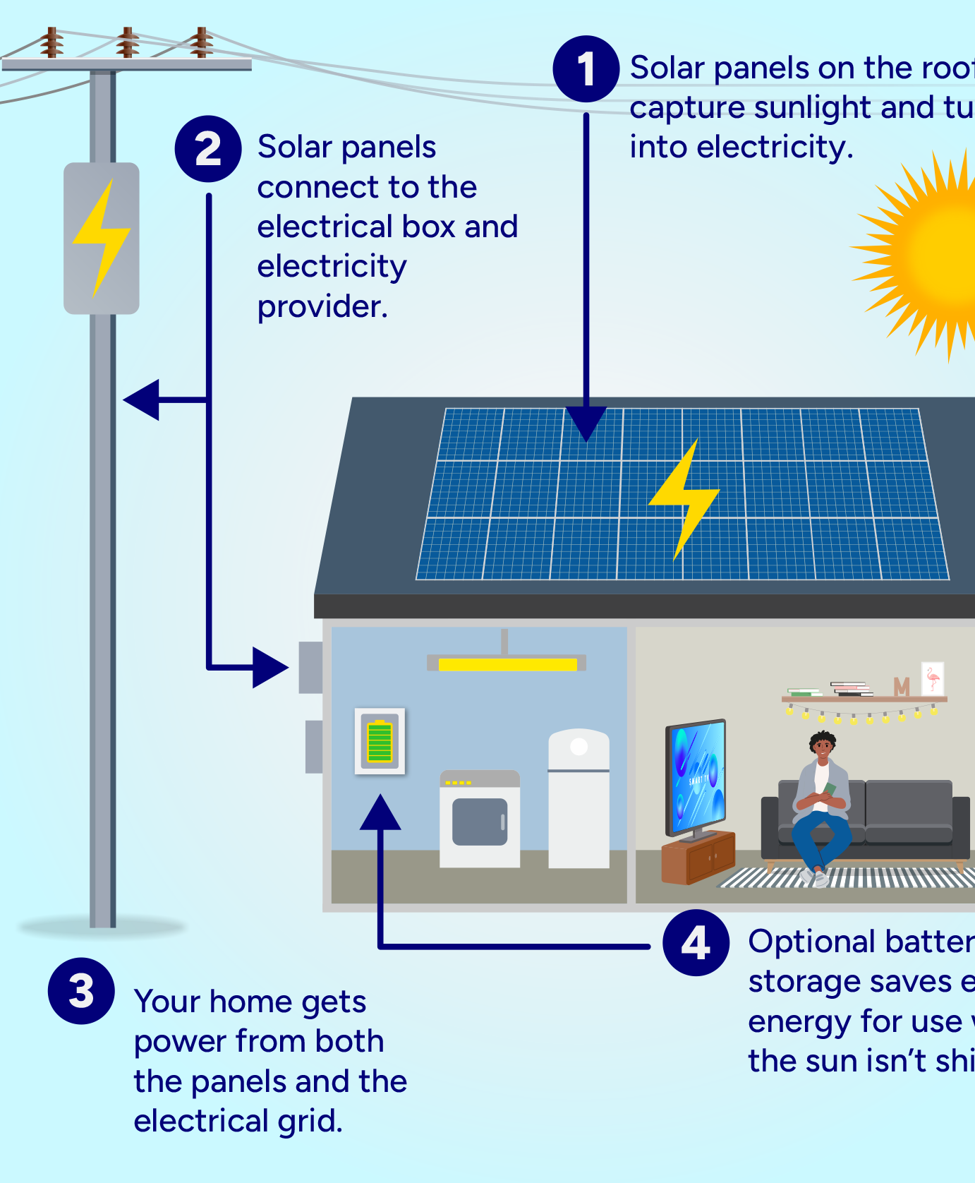 An illustration that explains how solar energy is consumed.